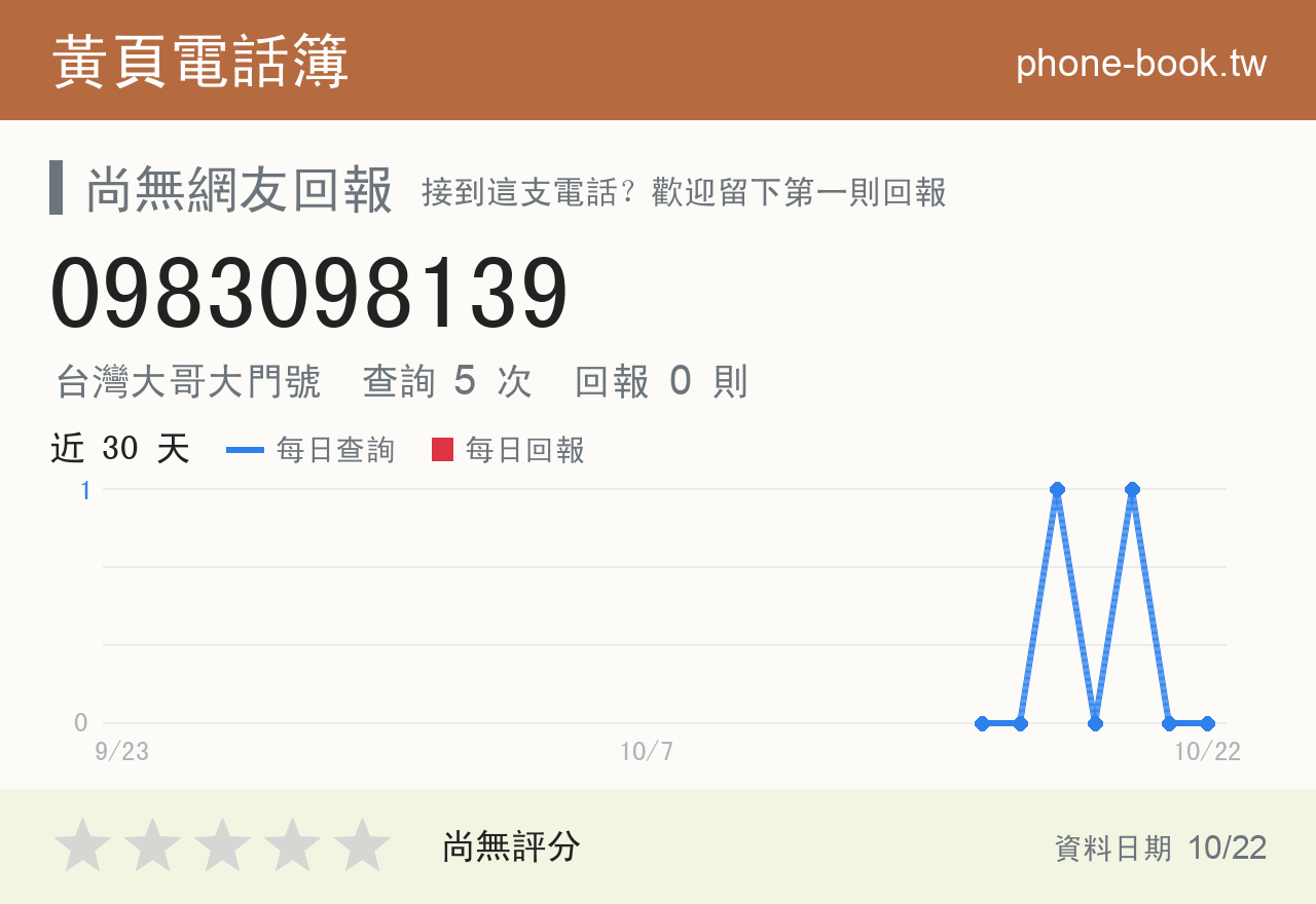 0983098139 評分卡：查詢 5 次、網友回報 0 則