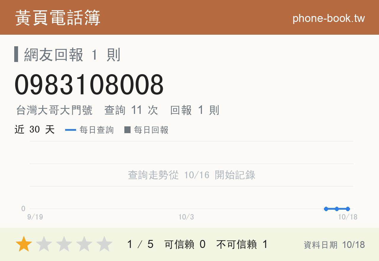 0983108008 評分卡：查詢 11 次、網友回報 1 則