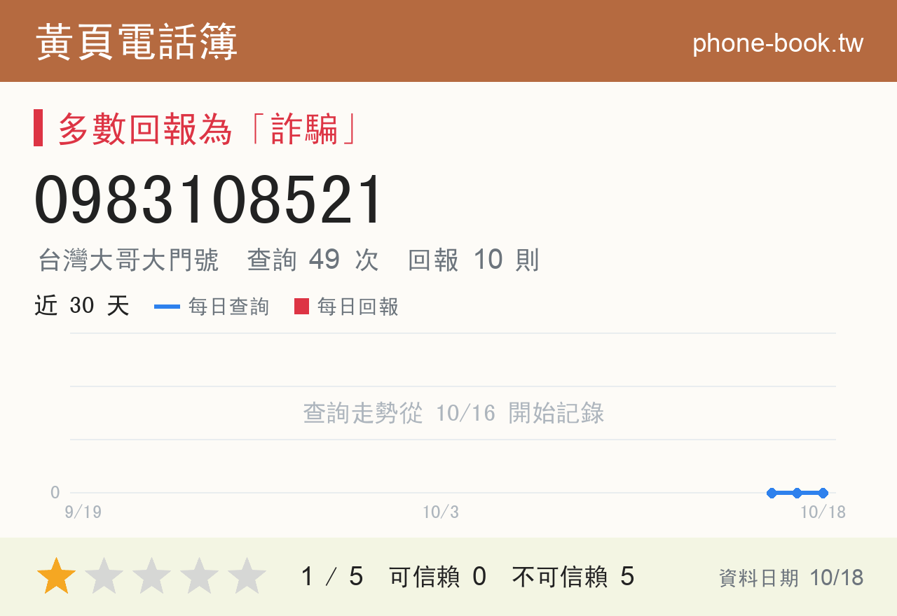 0983108521 評分卡：查詢 49 次、網友回報 10 則