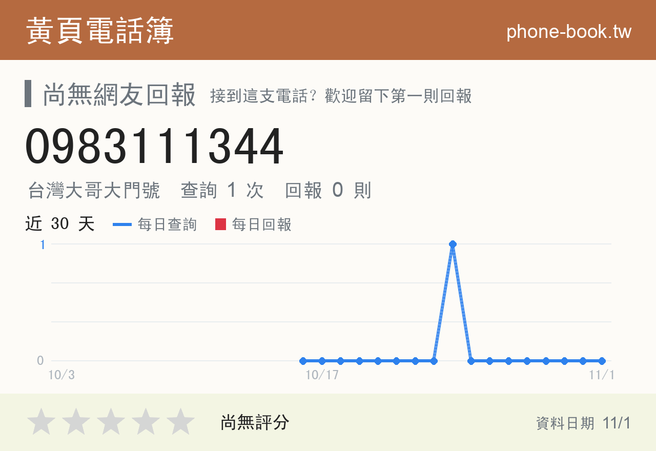 0983111344 評分卡：查詢 1 次、網友回報 0 則