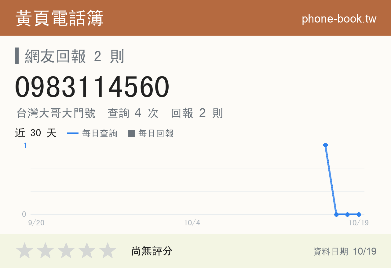 0983114560 評分卡：查詢 4 次、網友回報 2 則