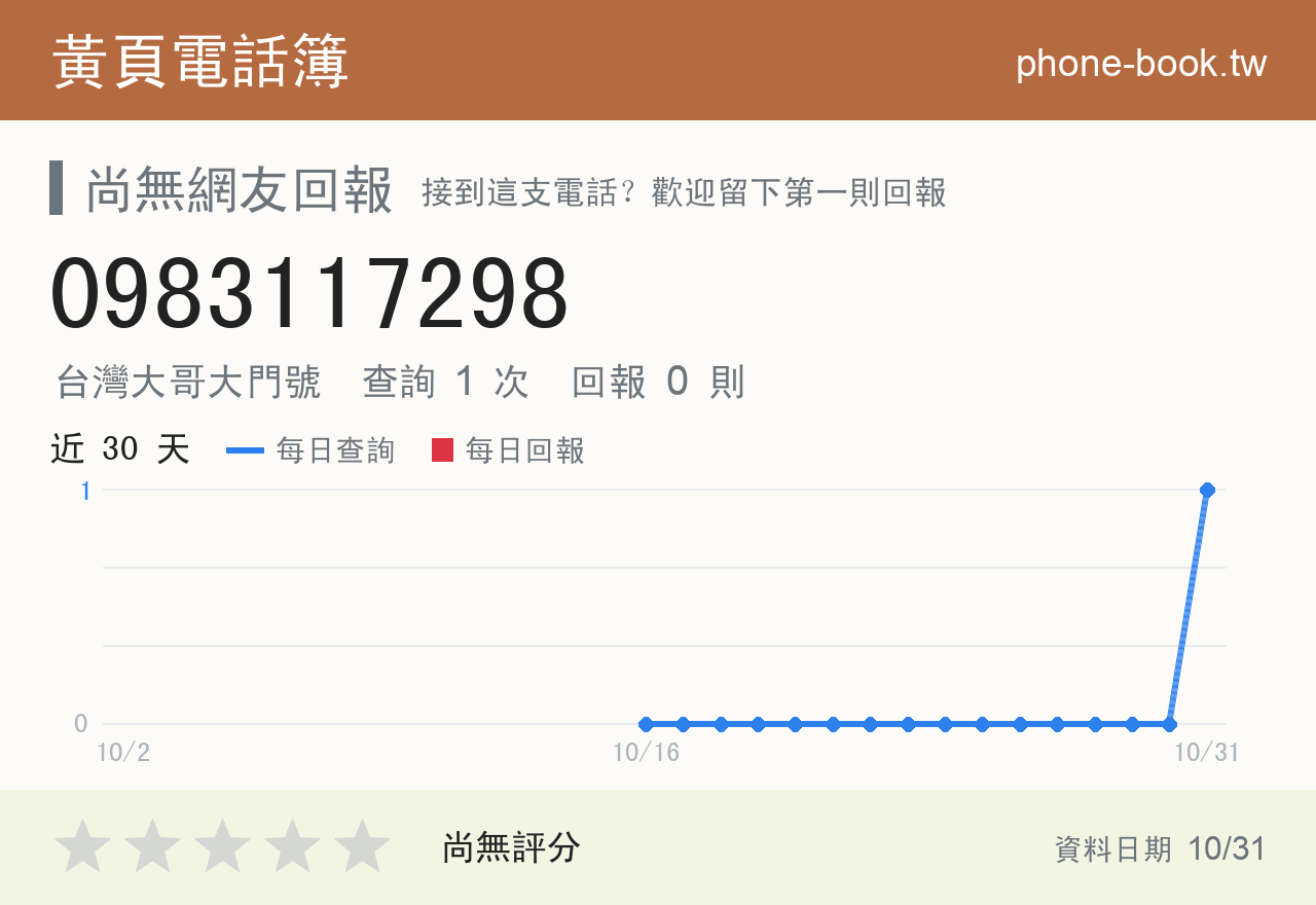 0983117298 評分卡：查詢 1 次、網友回報 0 則