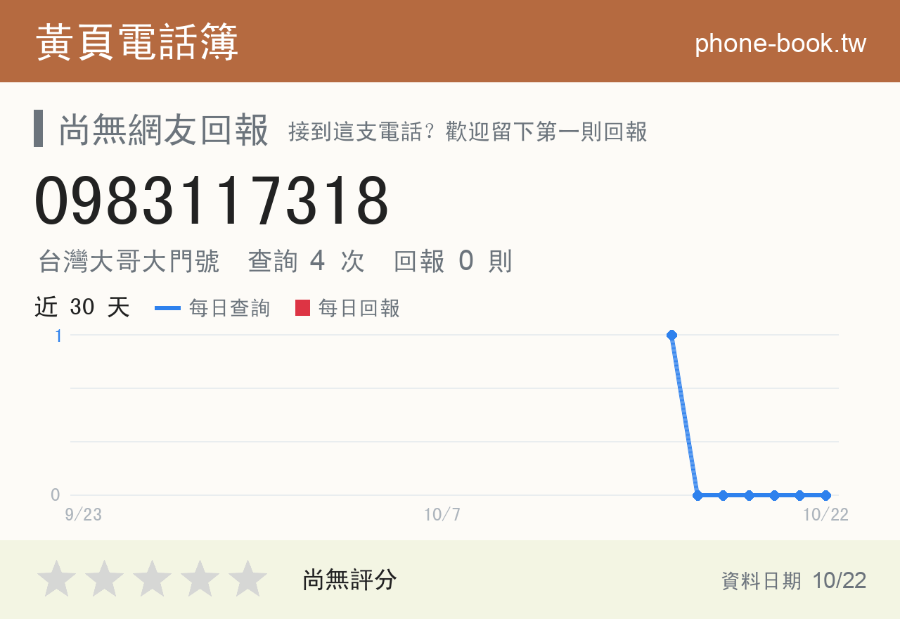 0983117318 評分卡：查詢 4 次、網友回報 0 則