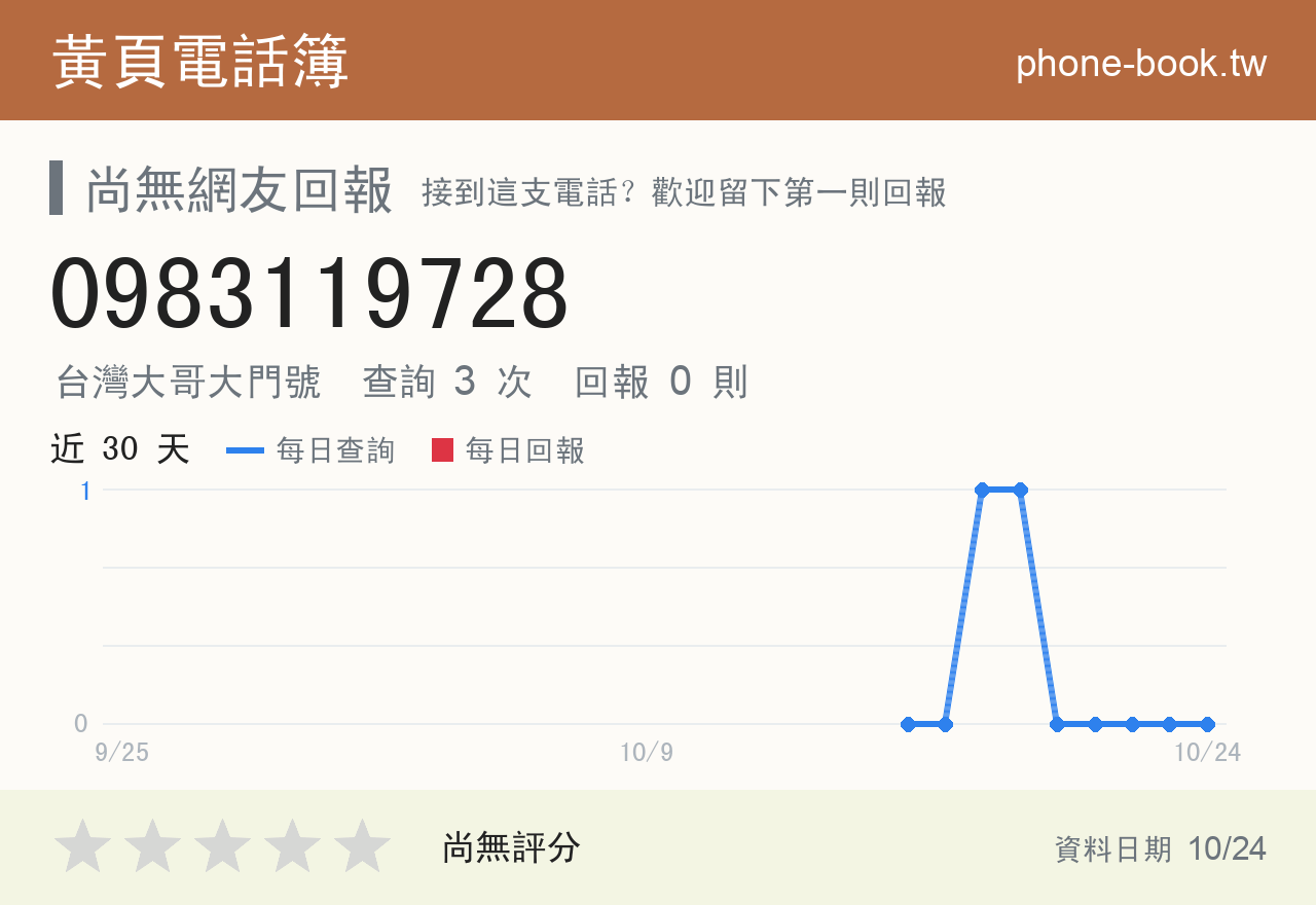 0983119728 評分卡：查詢 3 次、網友回報 0 則