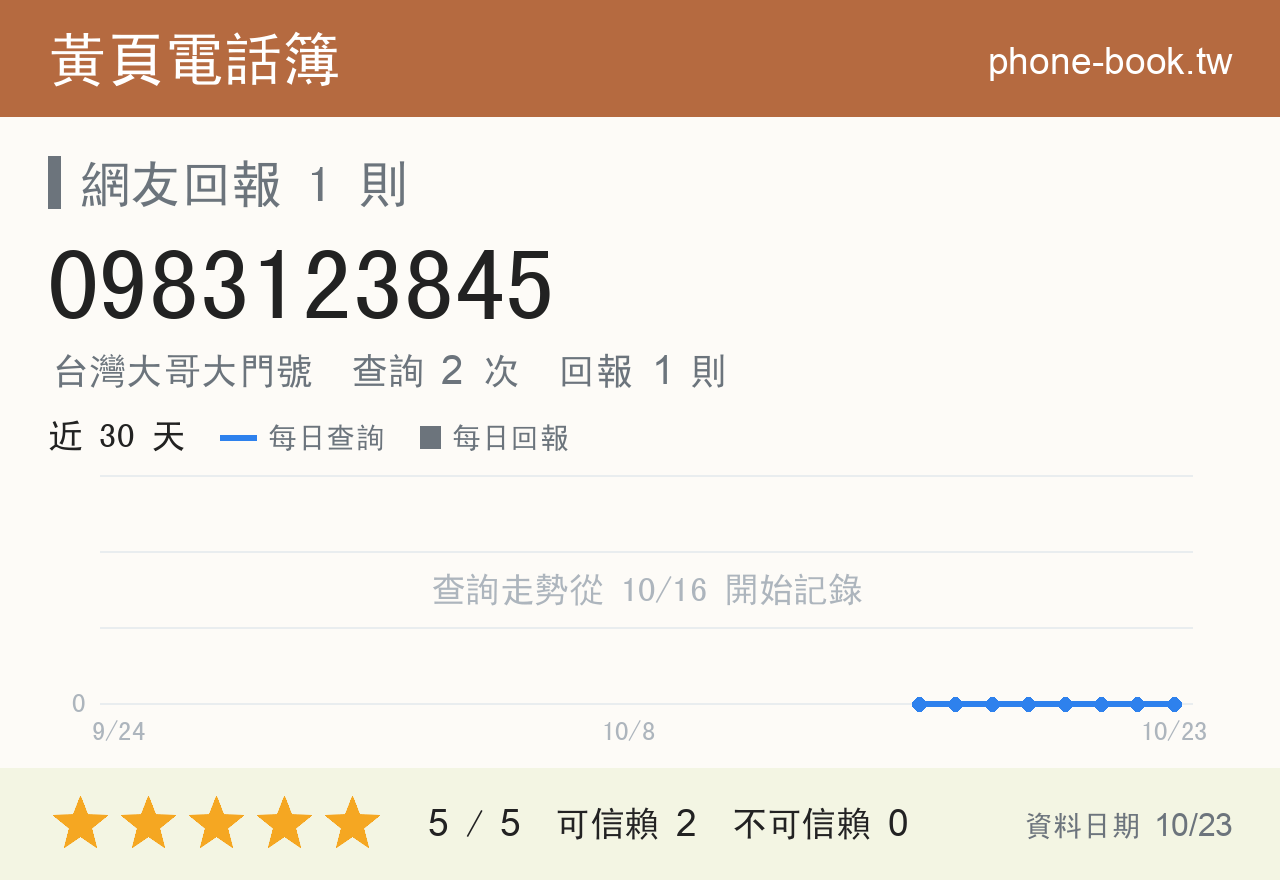 0983123845 評分卡：查詢 2 次、網友回報 1 則