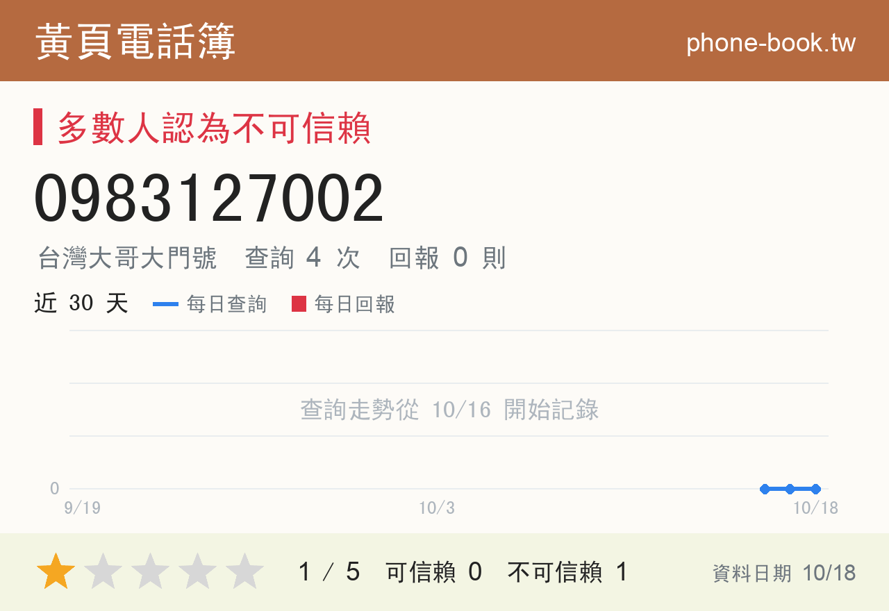 0983127002 評分卡：查詢 4 次、網友回報 0 則