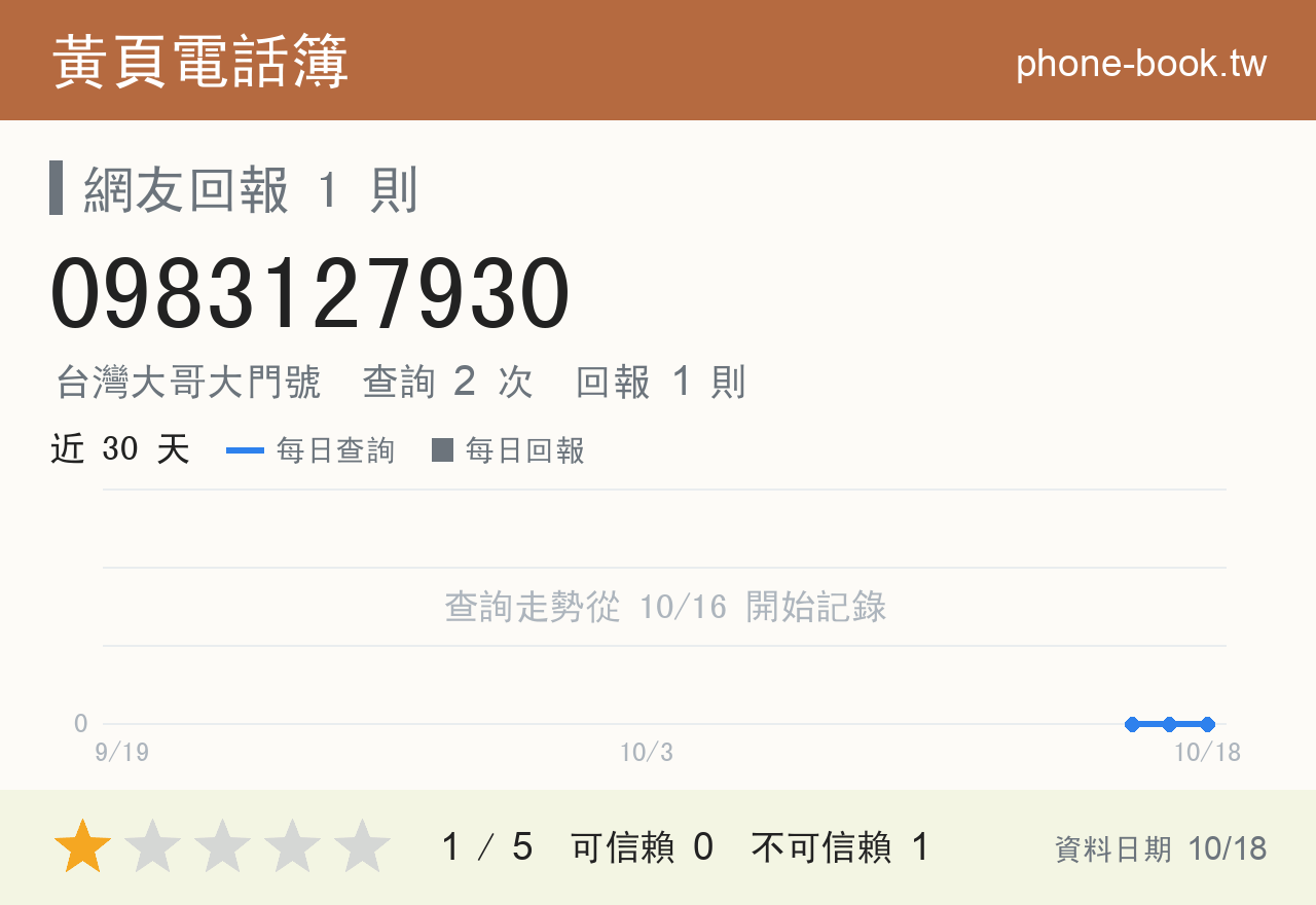 0983127930 評分卡：查詢 2 次、網友回報 1 則