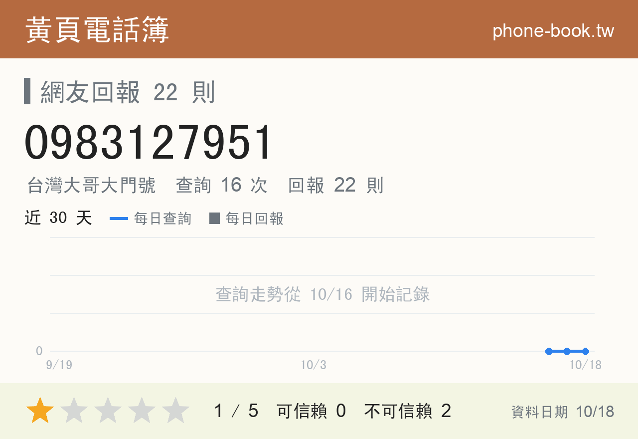 0983127951 評分卡：查詢 16 次、網友回報 22 則