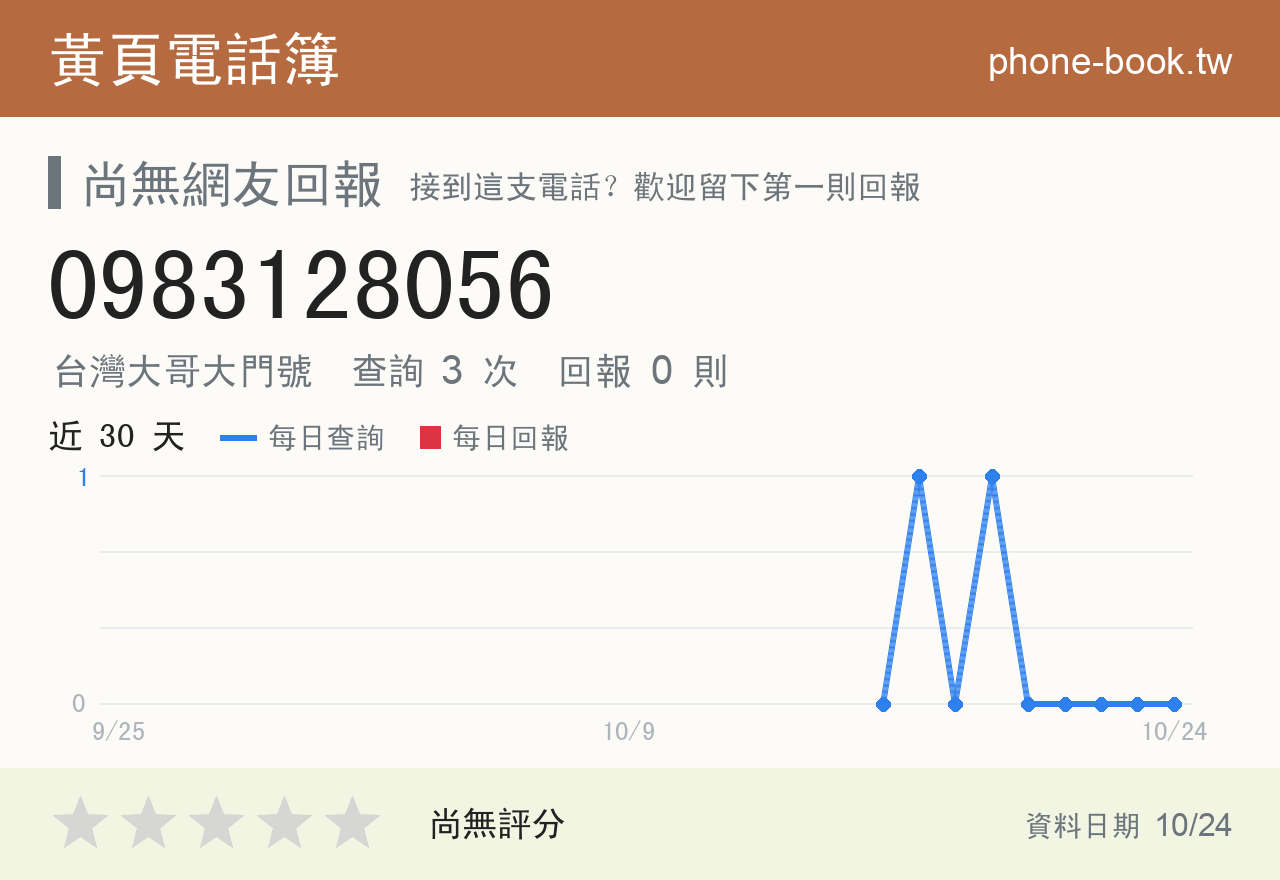0983128056 評分卡：查詢 3 次、網友回報 0 則