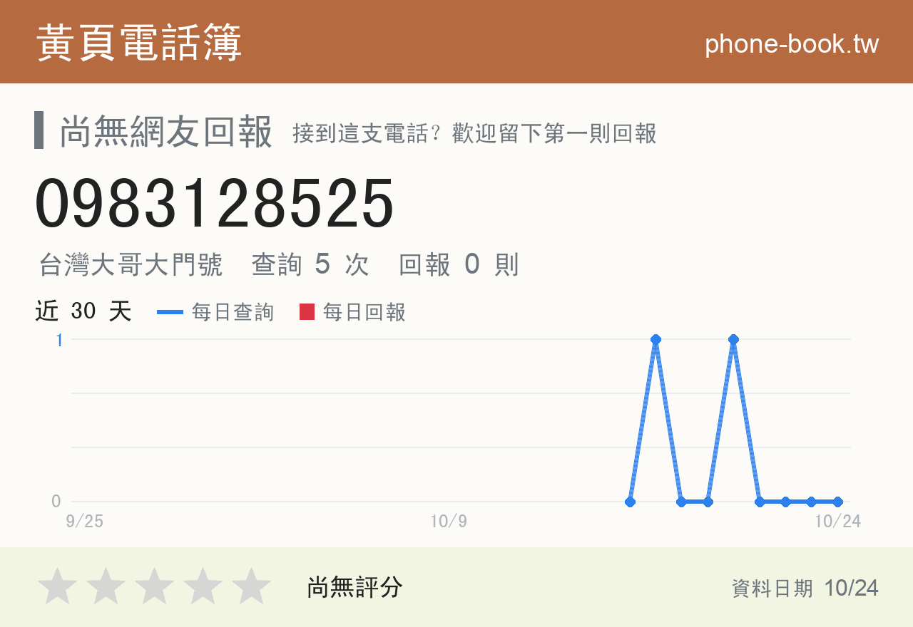 0983128525 評分卡：查詢 5 次、網友回報 0 則