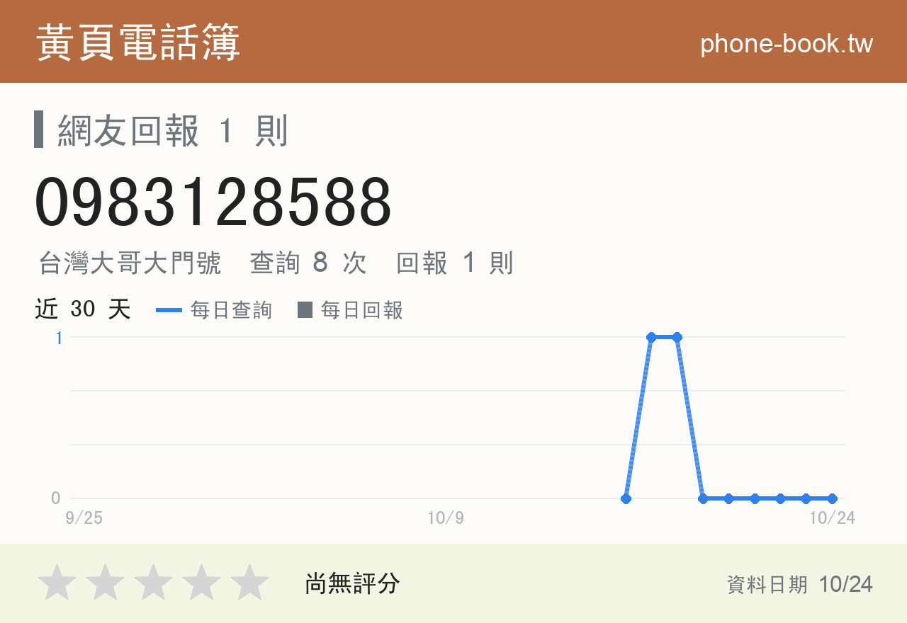 0983128588 評分卡：查詢 8 次、網友回報 1 則
