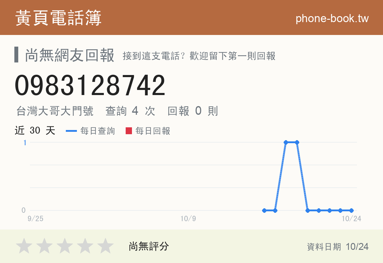 0983128742 評分卡：查詢 4 次、網友回報 0 則
