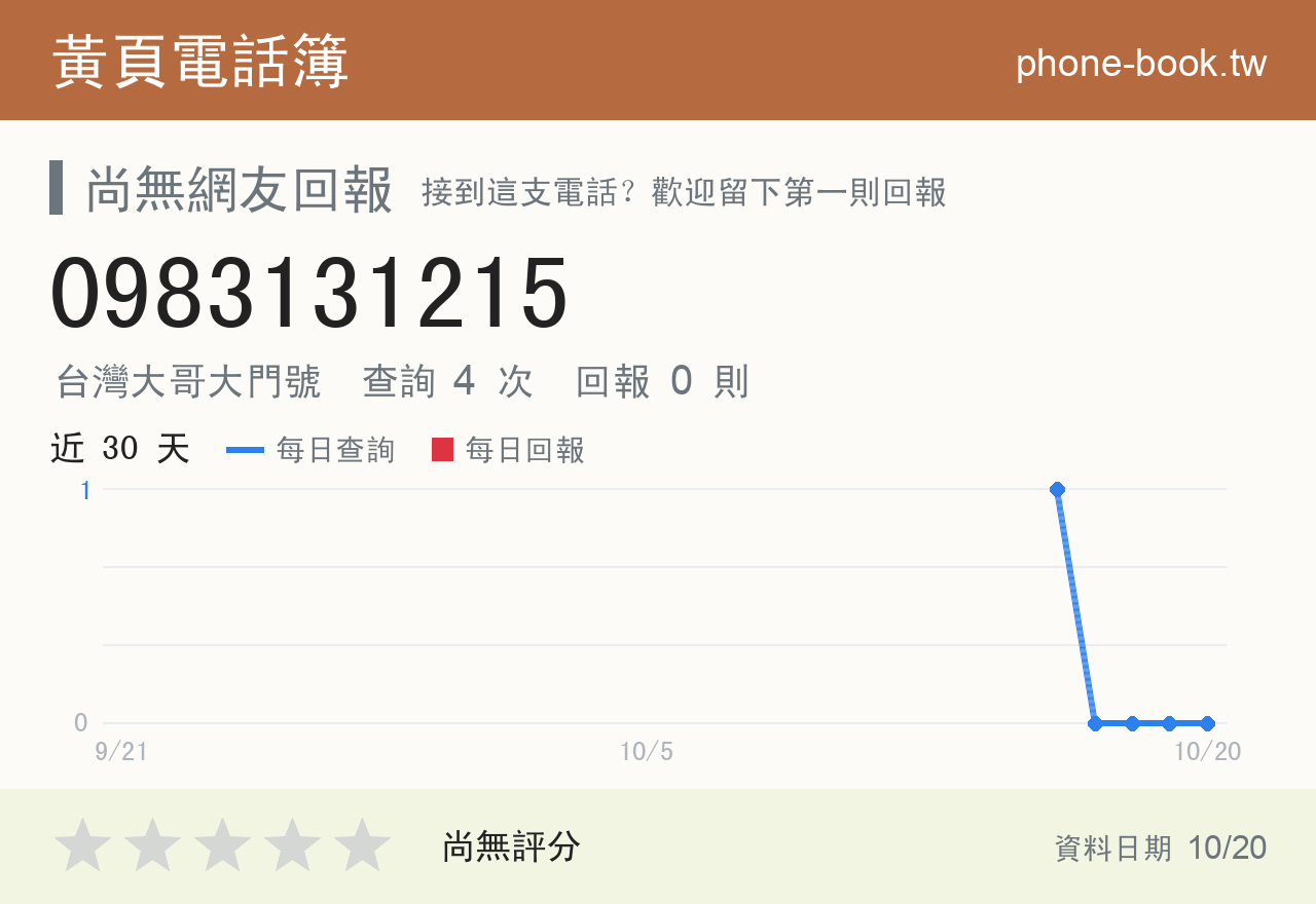 0983131215 評分卡：查詢 4 次、網友回報 0 則