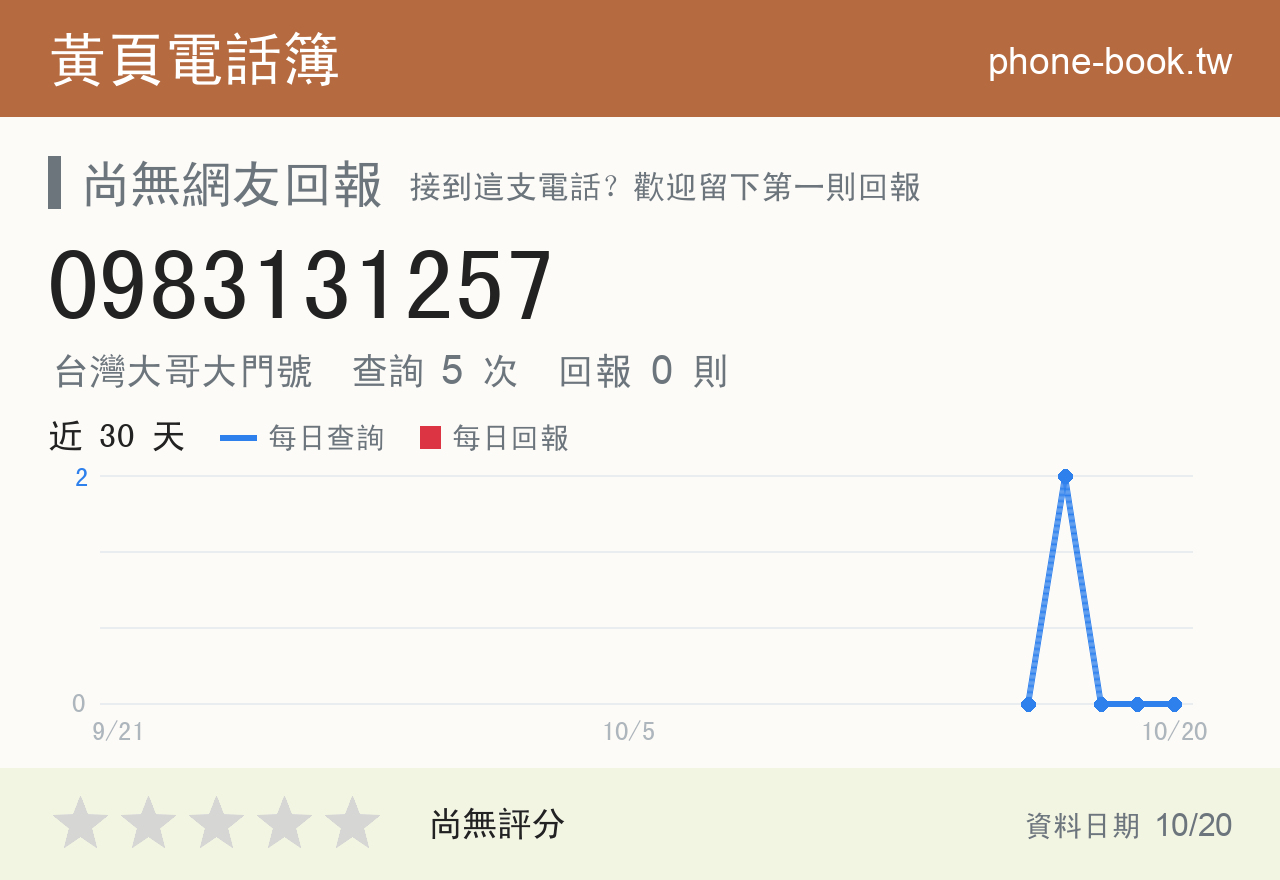 0983131257 評分卡：查詢 5 次、網友回報 0 則