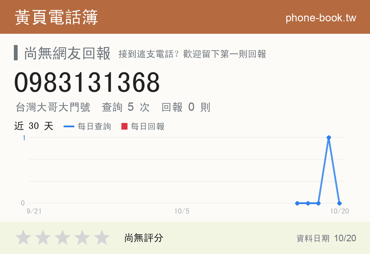 0983131368 評分卡：查詢 5 次、網友回報 0 則