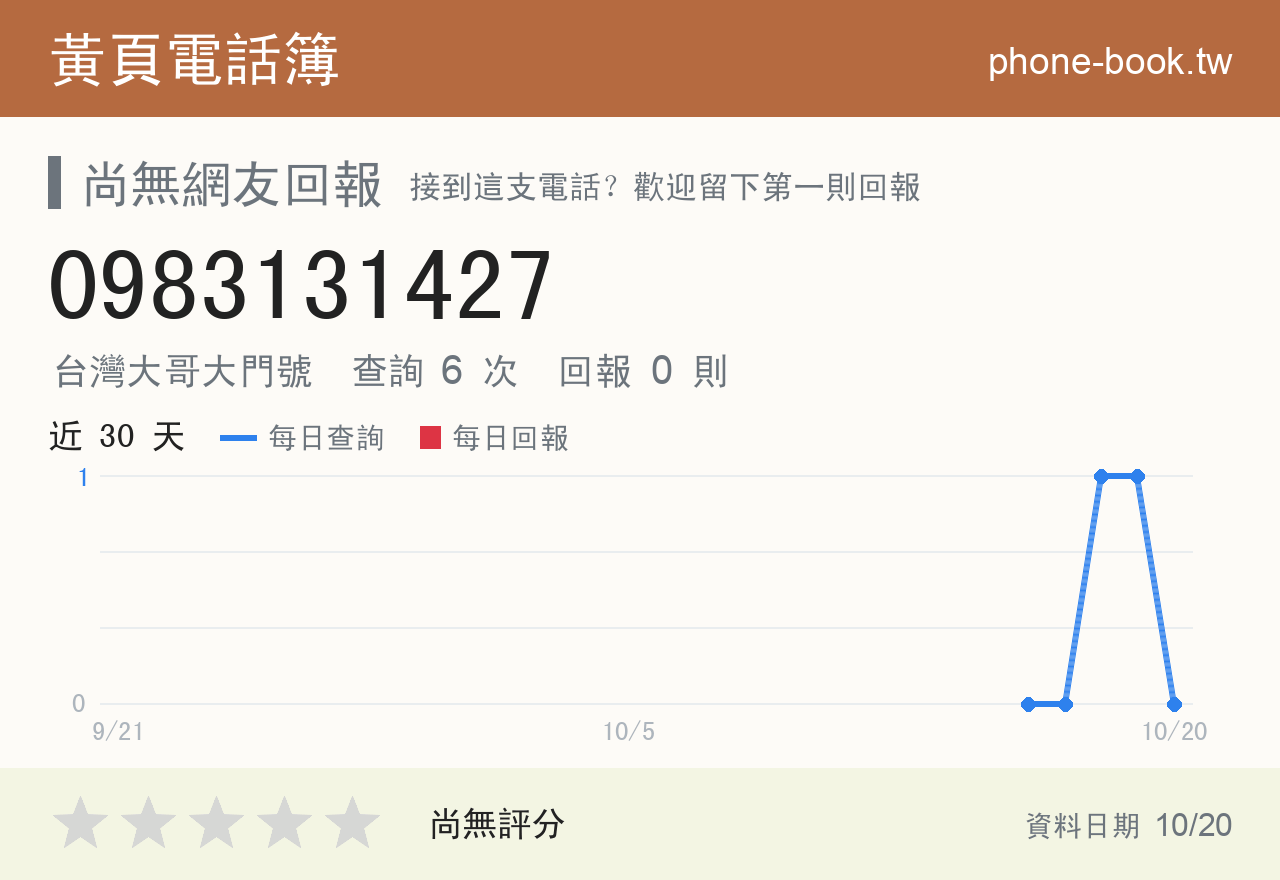 0983131427 評分卡：查詢 6 次、網友回報 0 則