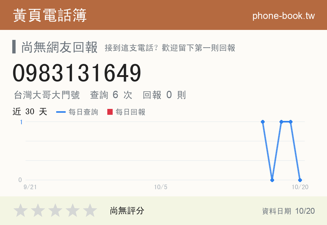 0983131649 評分卡：查詢 6 次、網友回報 0 則