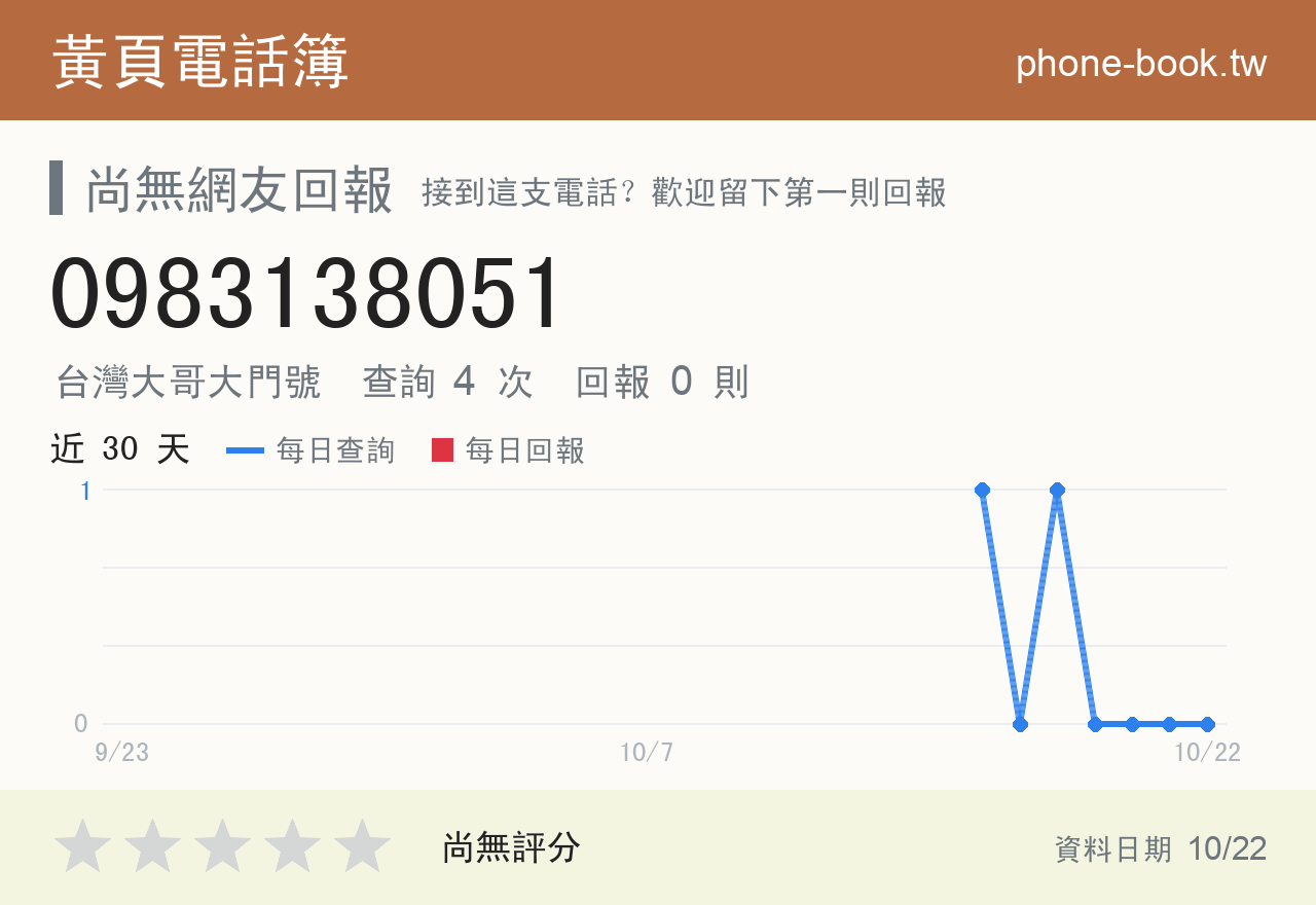 0983138051 評分卡：查詢 4 次、網友回報 0 則