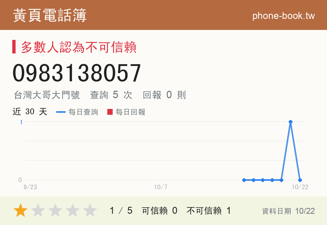 0983138057 評分卡：查詢 5 次、網友回報 0 則