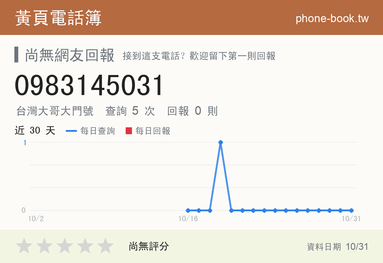 0983145031 評分卡：查詢 5 次、網友回報 0 則