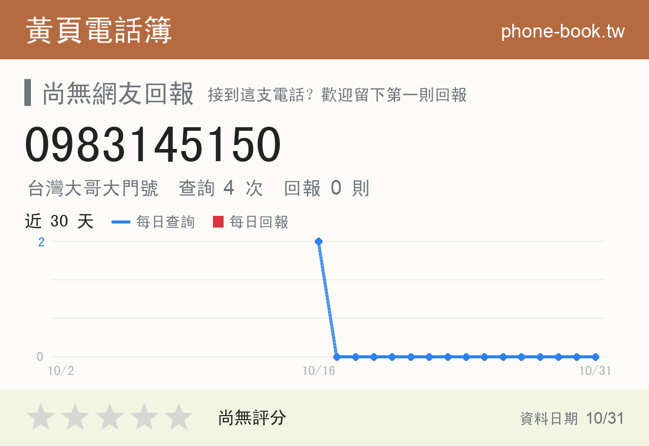 0983145150 評分卡：查詢 4 次、網友回報 0 則