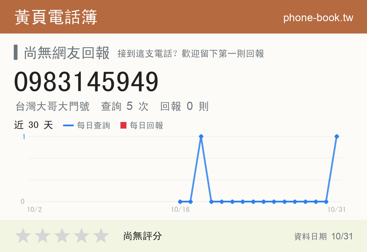 0983145949 評分卡：查詢 5 次、網友回報 0 則