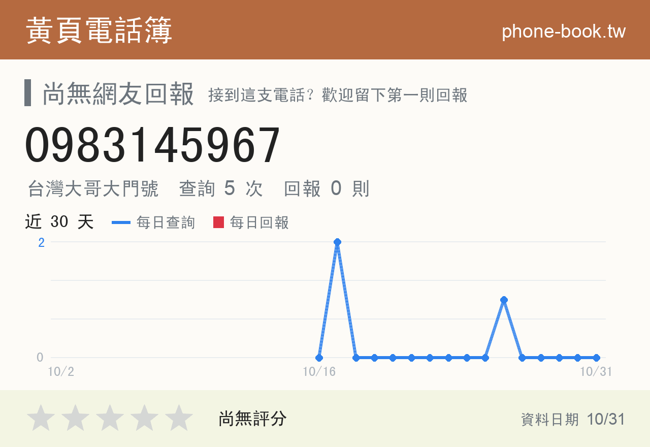 0983145967 評分卡：查詢 5 次、網友回報 0 則