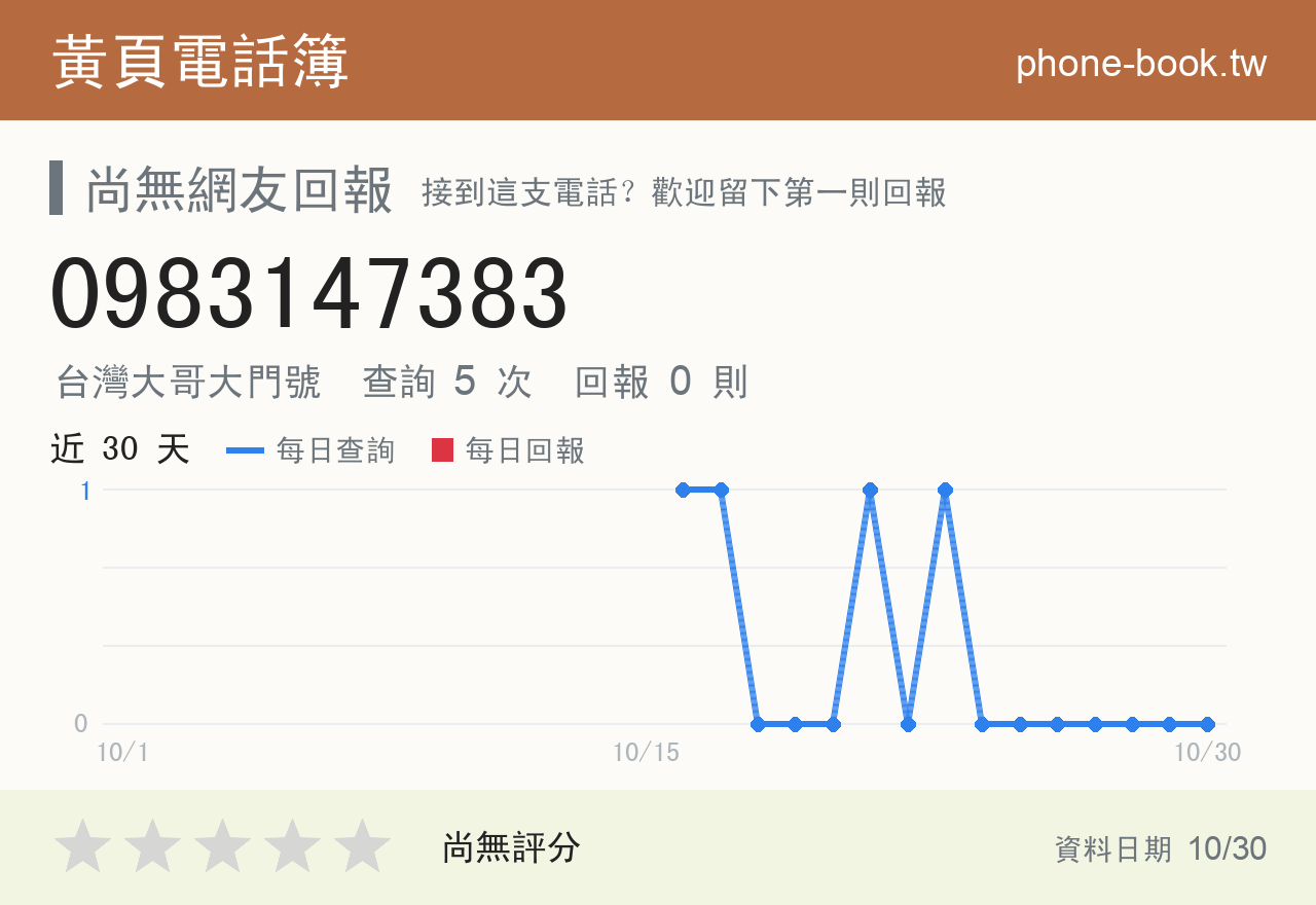 0983147383 評分卡：查詢 5 次、網友回報 0 則