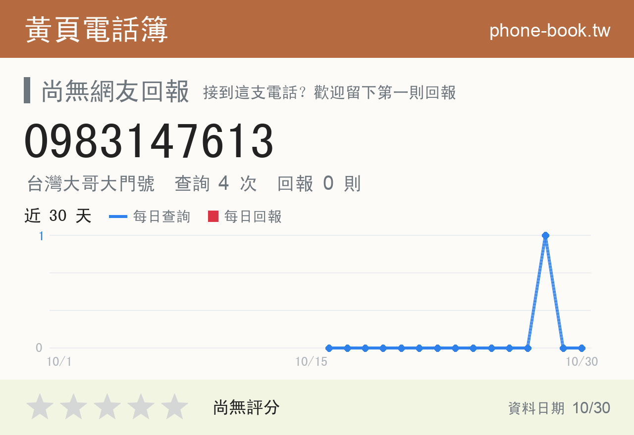 0983147613 評分卡：查詢 4 次、網友回報 0 則