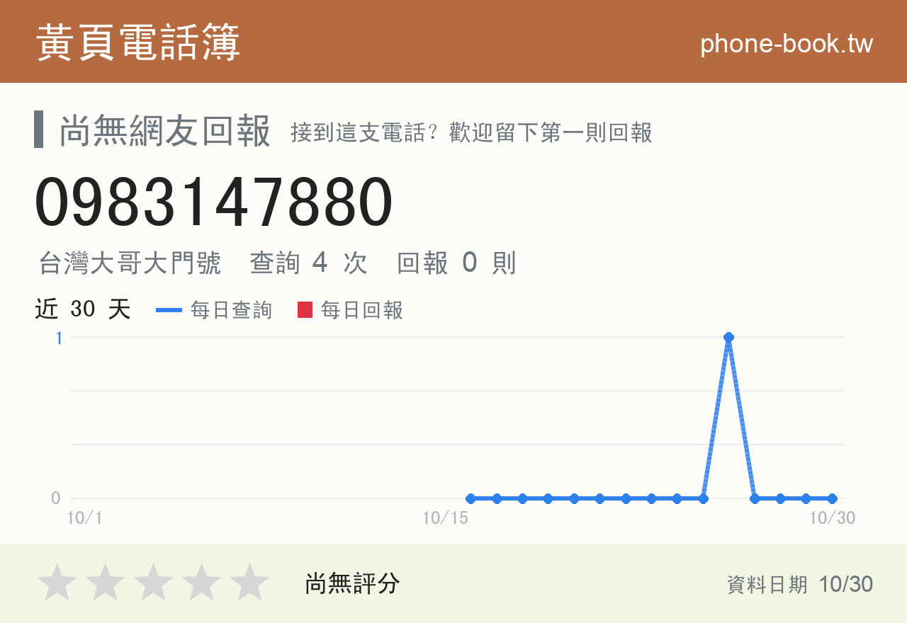 0983147880 評分卡：查詢 4 次、網友回報 0 則