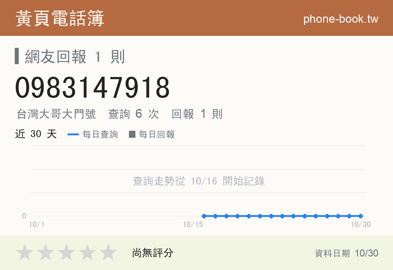 0983147918 評分卡：查詢 6 次、網友回報 1 則