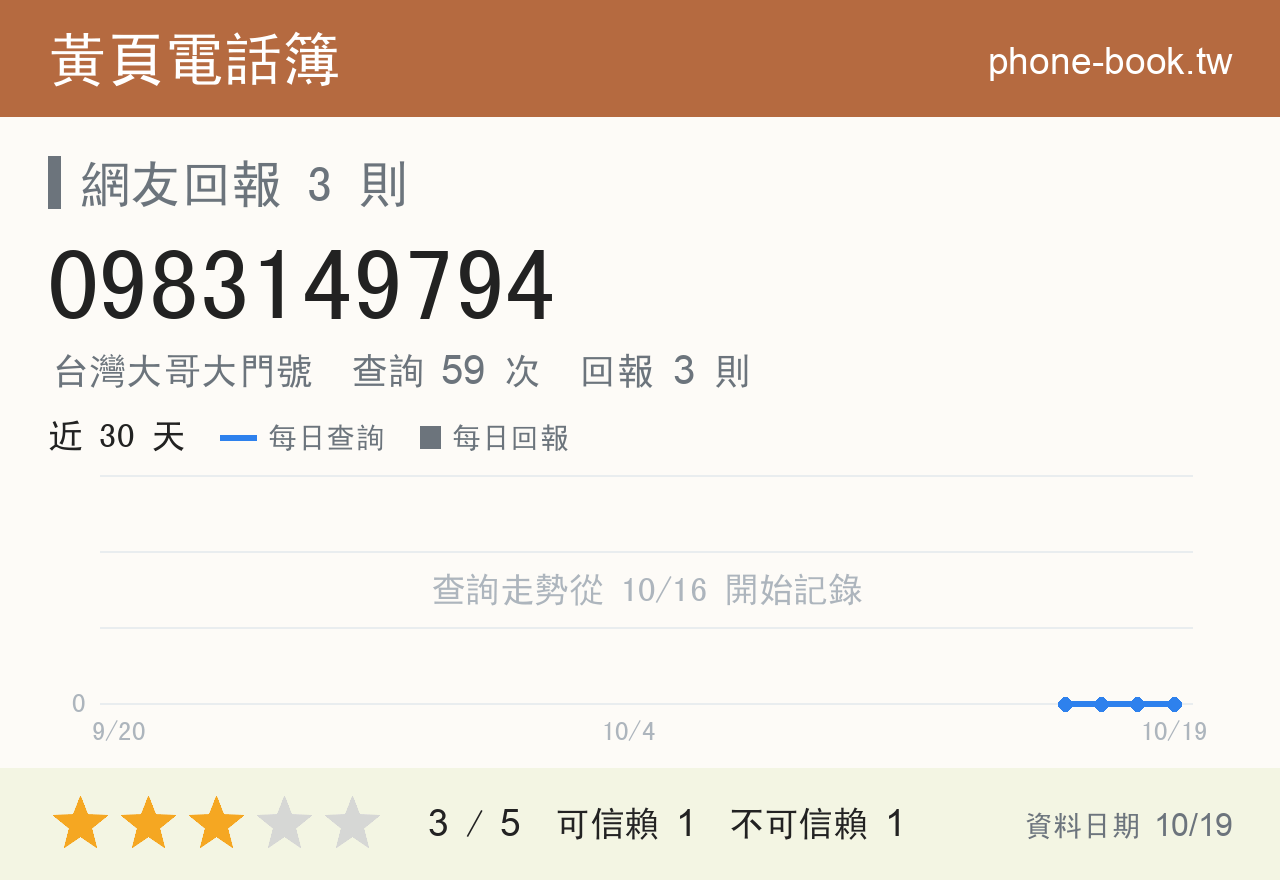 0983149794 評分卡：查詢 59 次、網友回報 3 則