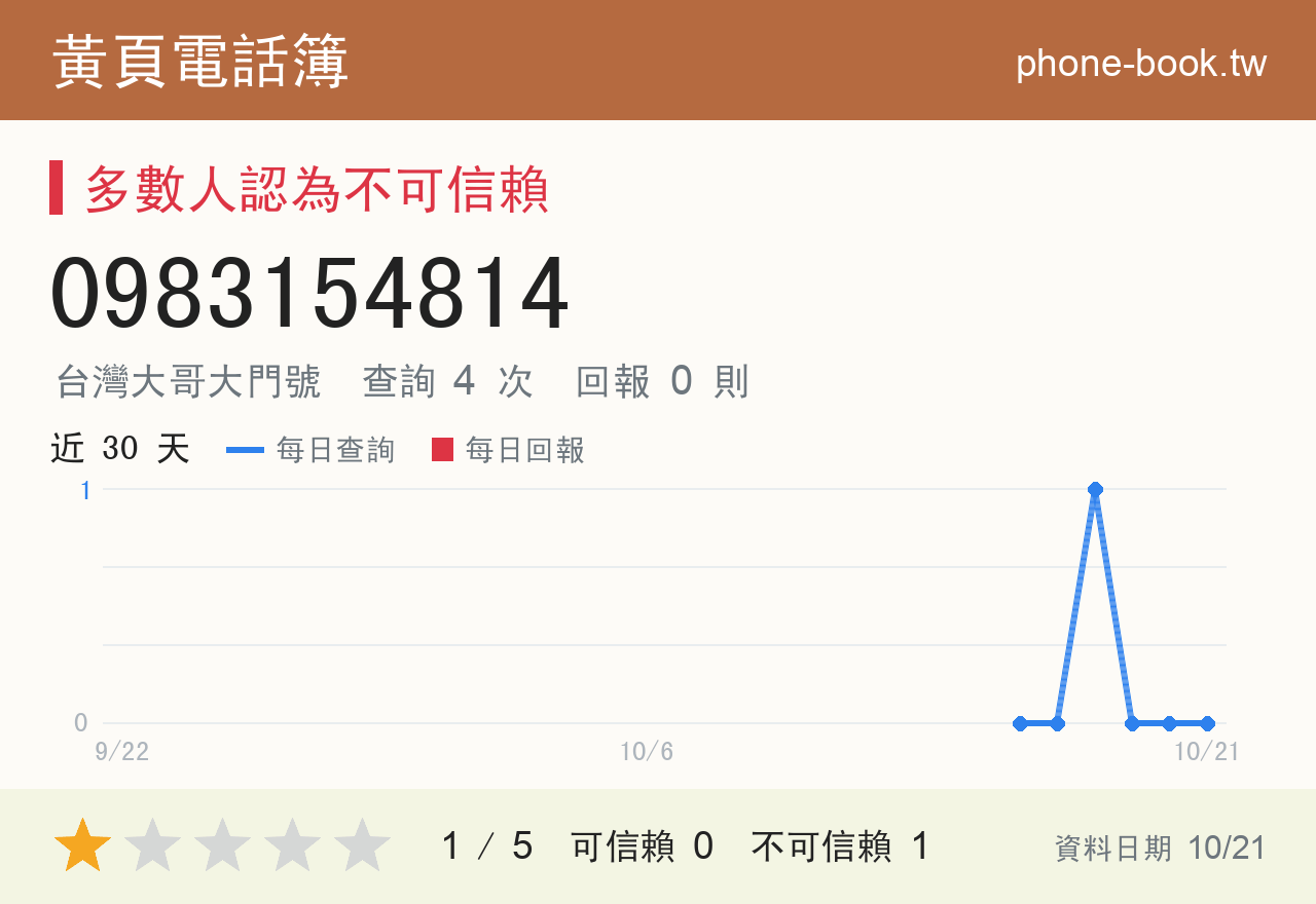 0983154814 評分卡：查詢 4 次、網友回報 0 則