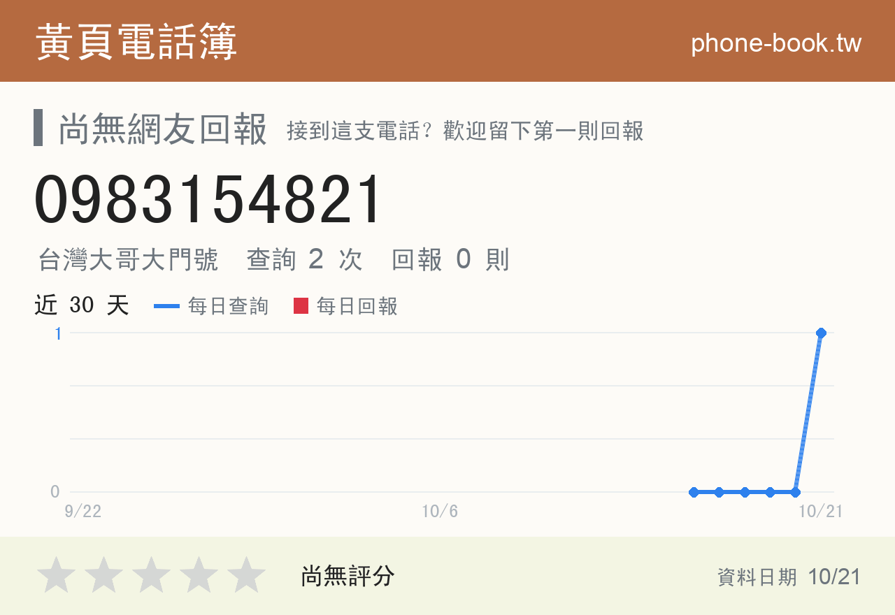 0983154821 評分卡：查詢 2 次、網友回報 0 則