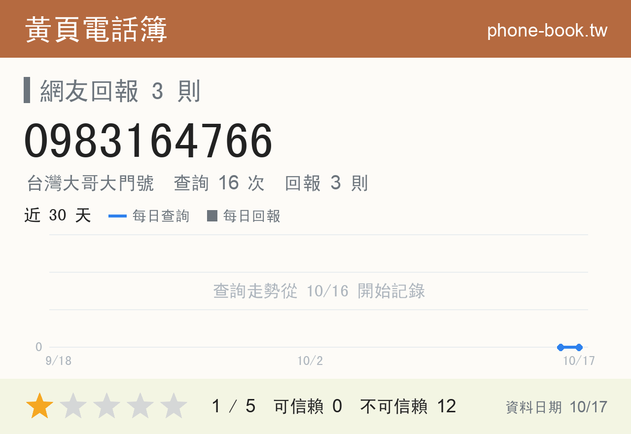 0983164766 評分卡：查詢 16 次、網友回報 3 則