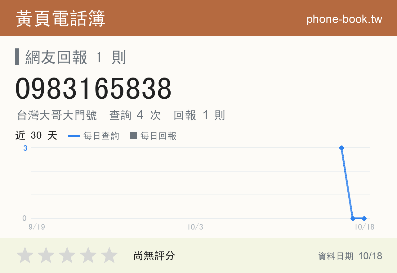 0983165838 評分卡：查詢 4 次、網友回報 1 則