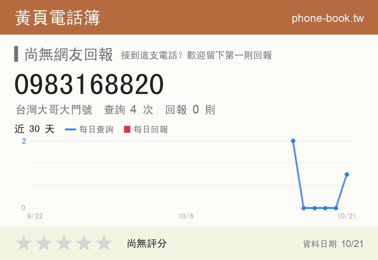 0983168820 評分卡：查詢 4 次、網友回報 0 則