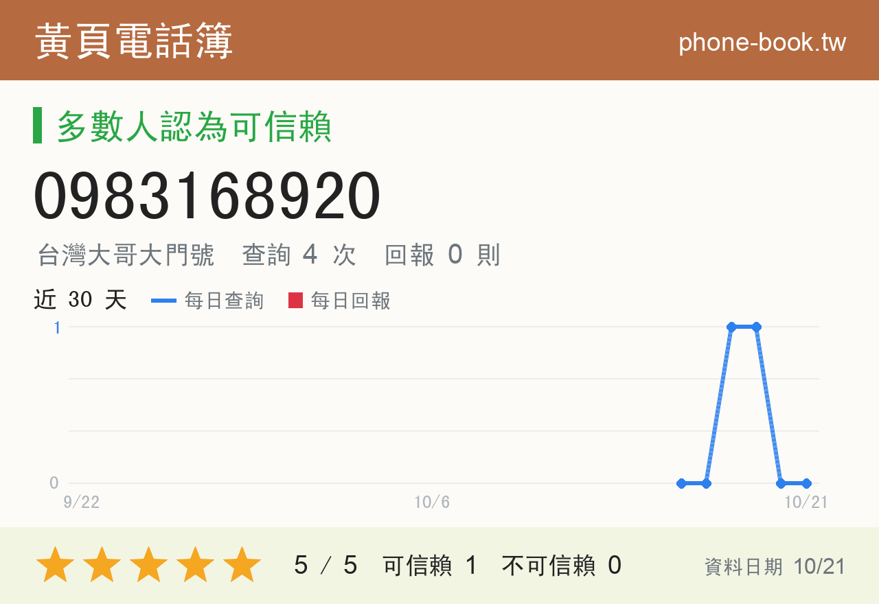 0983168920 評分卡：查詢 4 次、網友回報 0 則