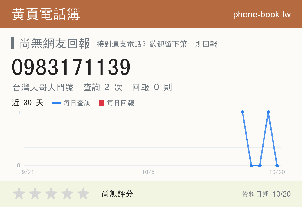 0983171139 評分卡：查詢 2 次、網友回報 0 則