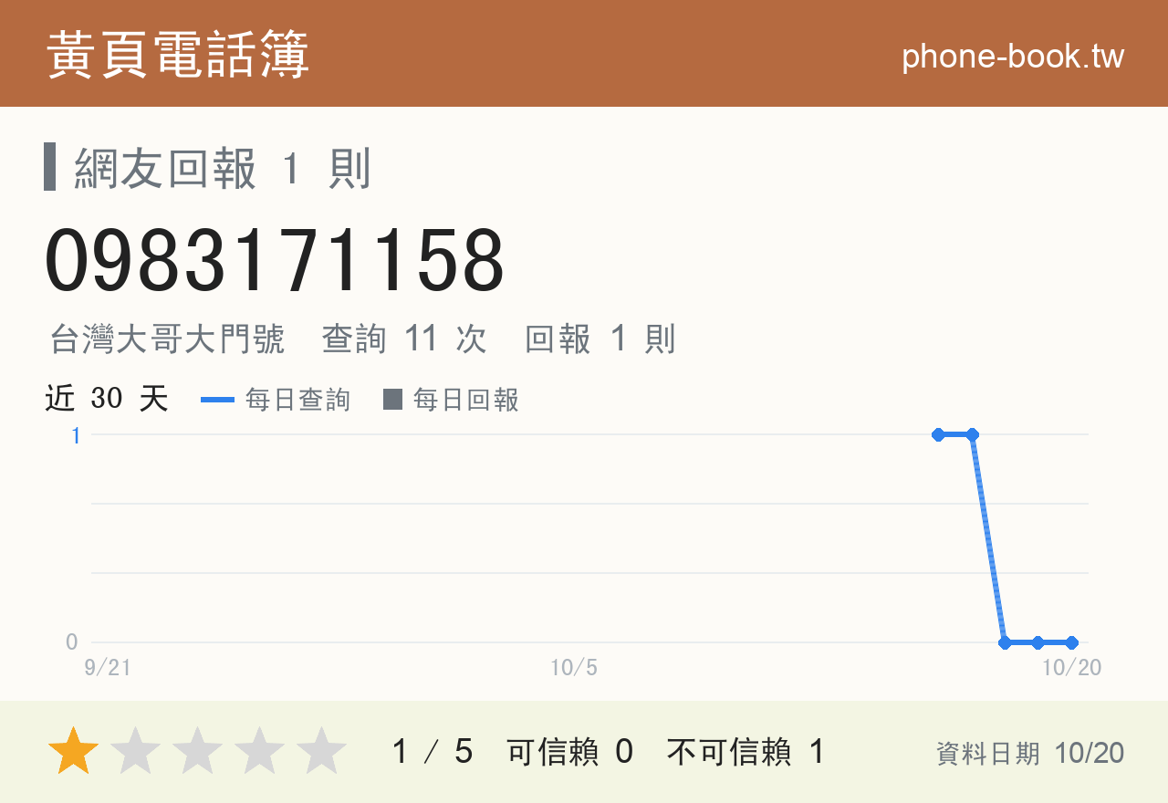 0983171158 評分卡：查詢 11 次、網友回報 1 則