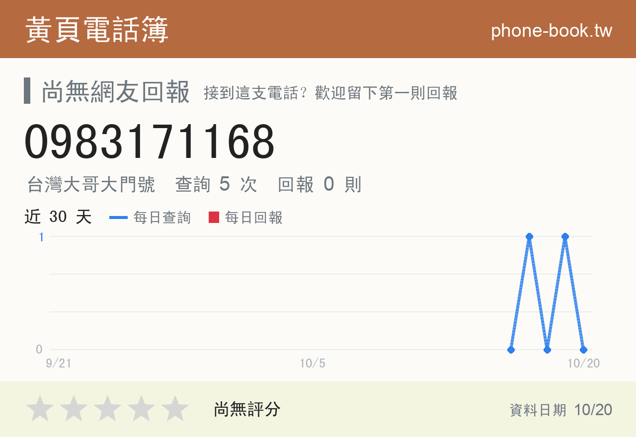 0983171168 評分卡：查詢 5 次、網友回報 0 則