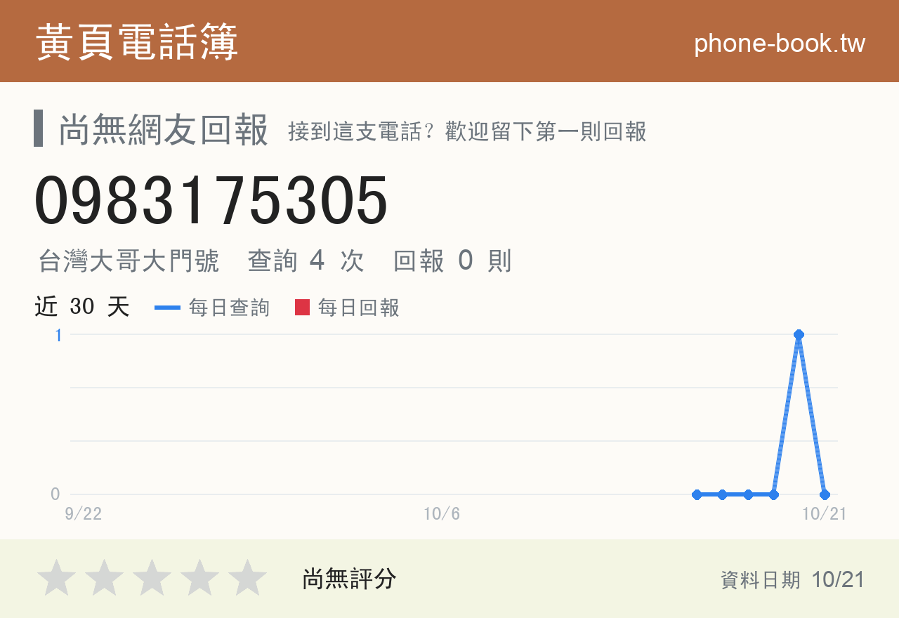 0983175305 評分卡：查詢 4 次、網友回報 0 則