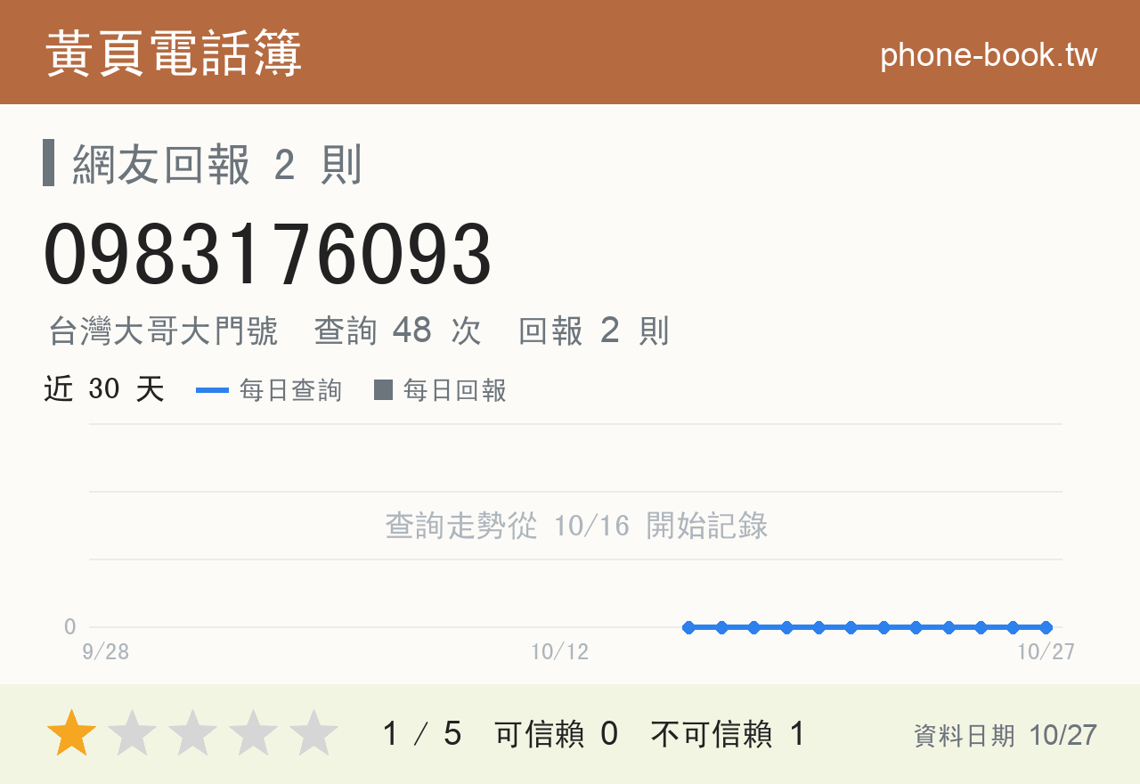 0983176093 評分卡：查詢 48 次、網友回報 2 則