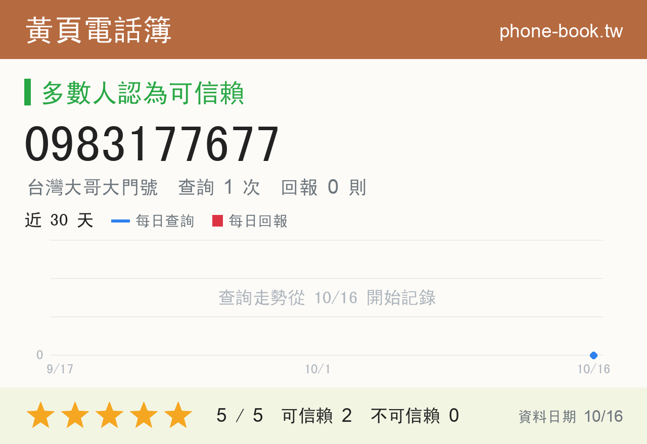 0983177677 評分卡：查詢 1 次、網友回報 0 則