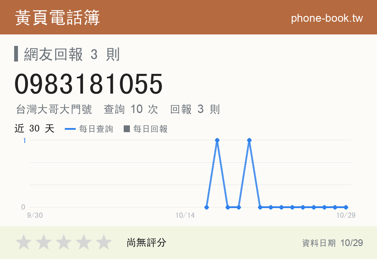 0983181055 評分卡：查詢 10 次、網友回報 3 則