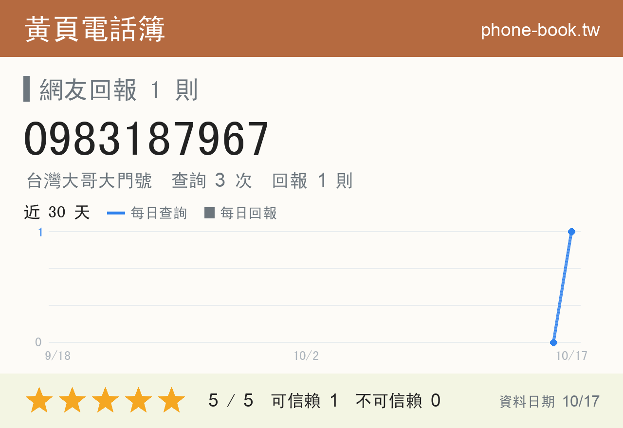 0983187967 評分卡：查詢 3 次、網友回報 1 則
