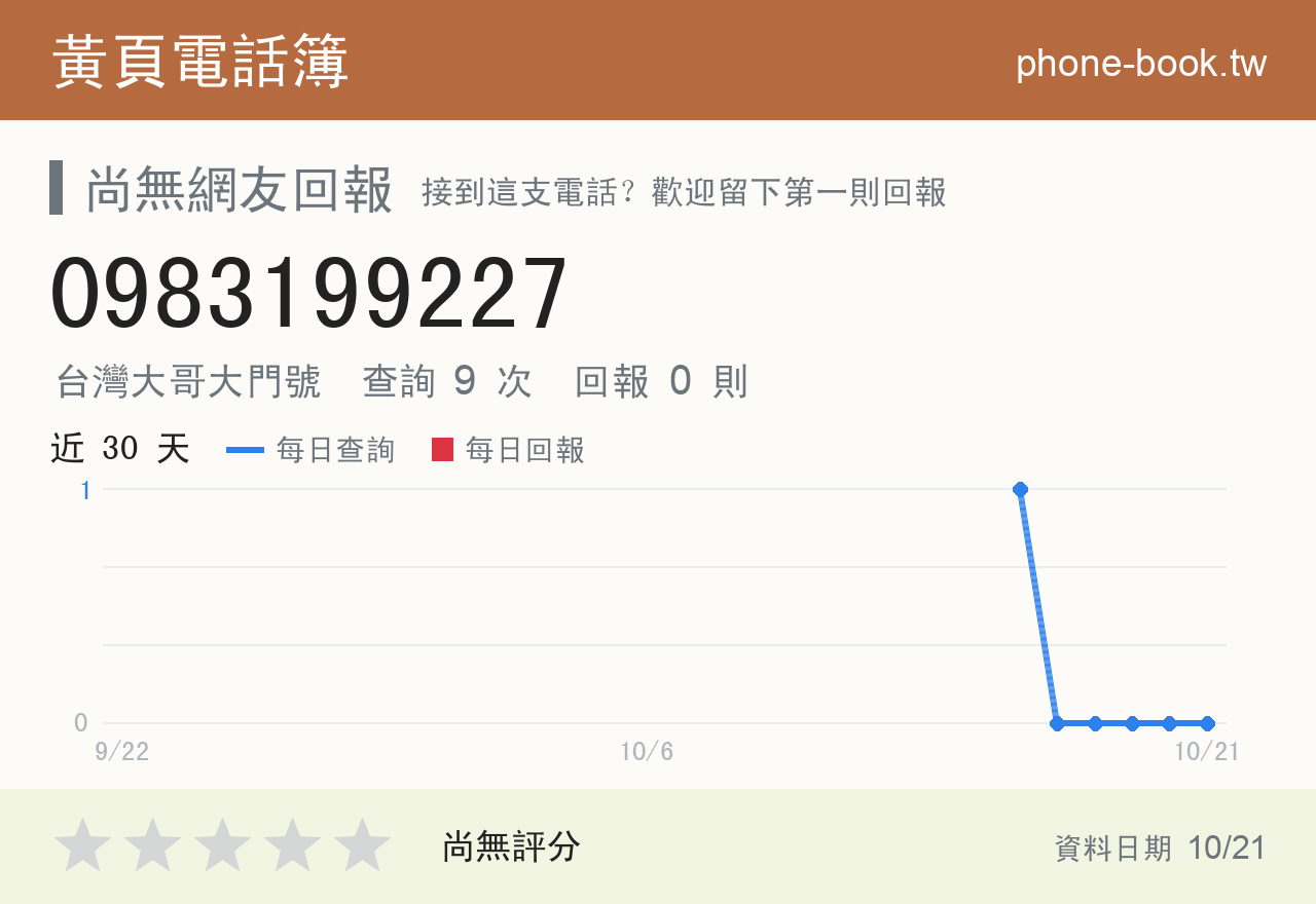 0983199227 評分卡：查詢 9 次、網友回報 0 則