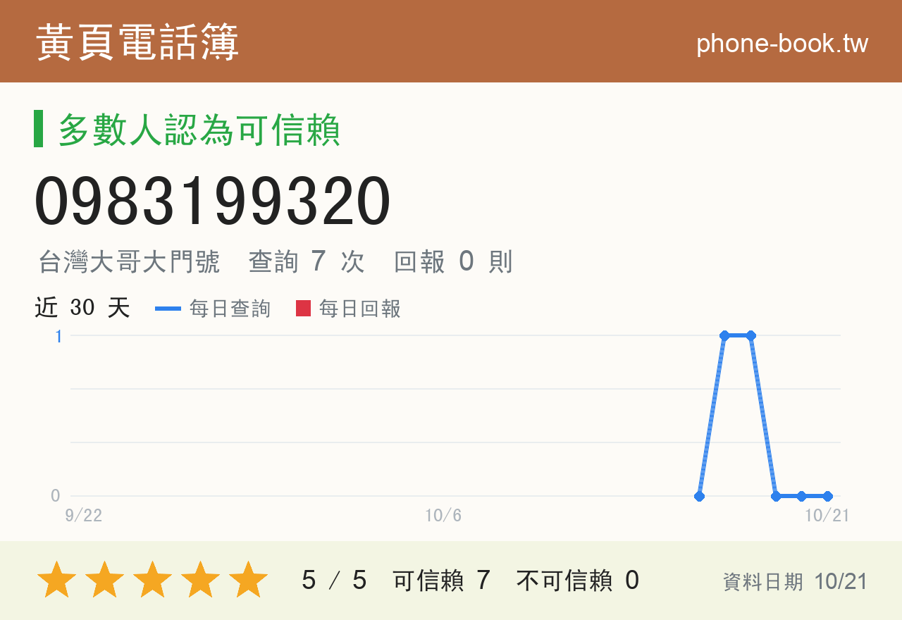 0983199320 評分卡：查詢 7 次、網友回報 0 則