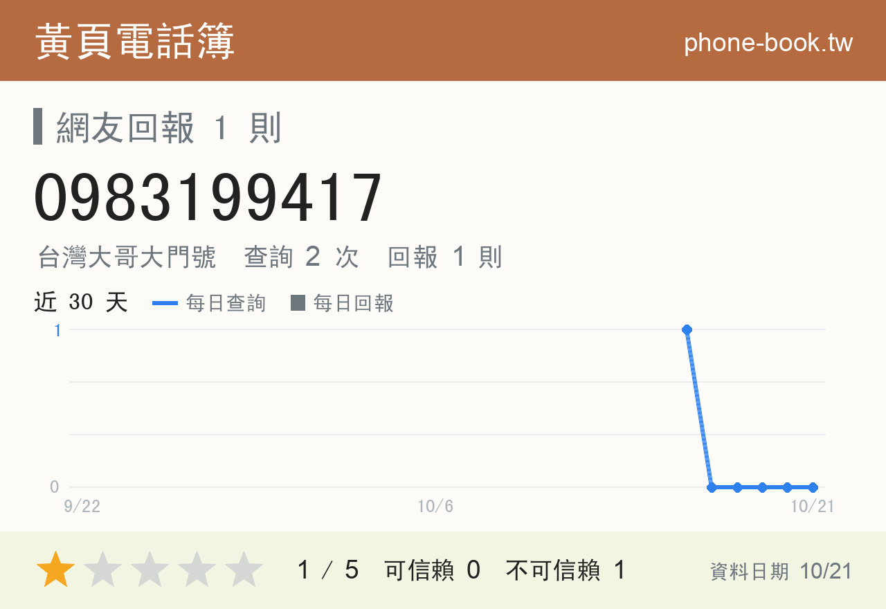 0983199417 評分卡：查詢 2 次、網友回報 1 則