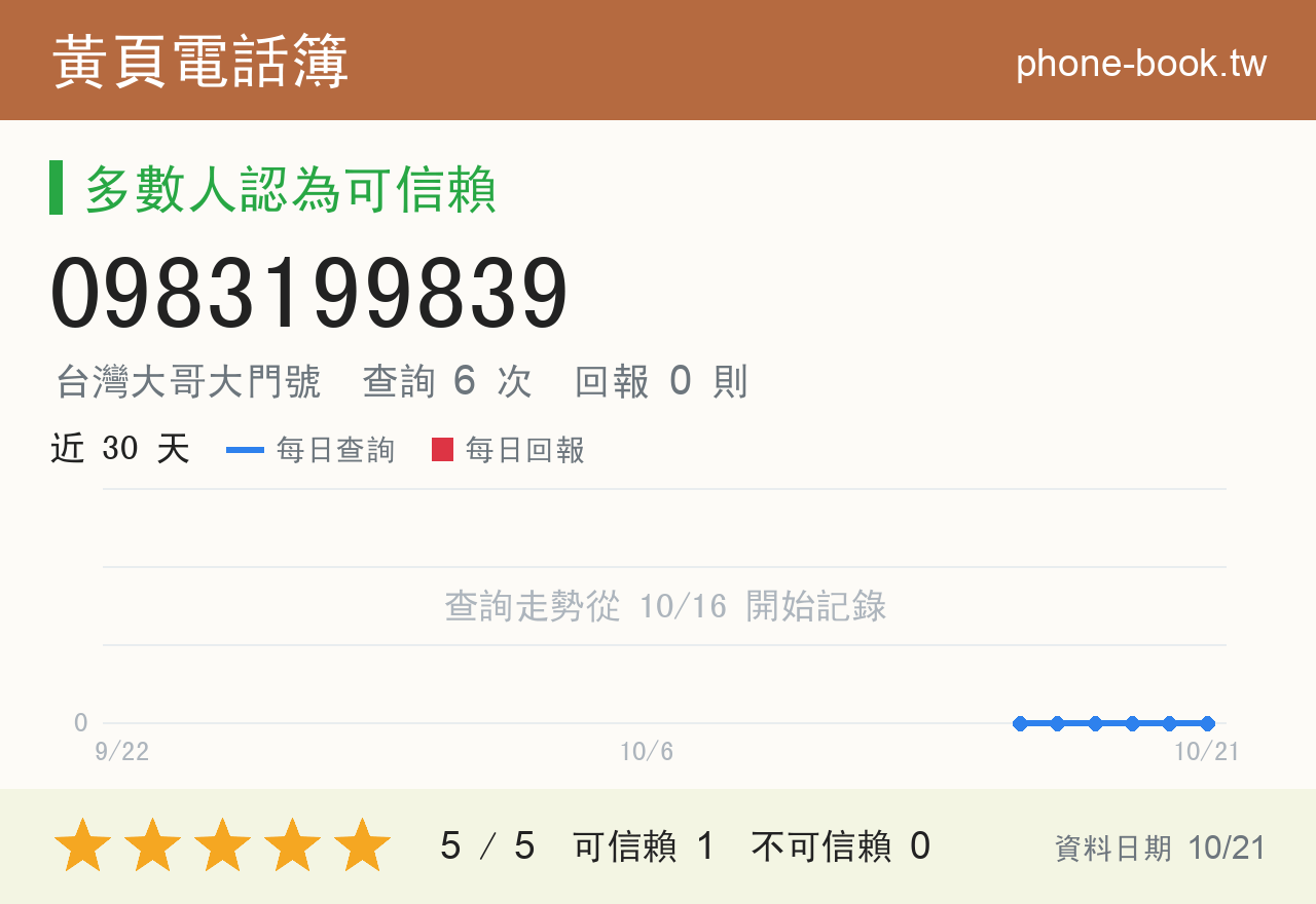 0983199839 評分卡：查詢 6 次、網友回報 0 則